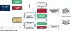 The process of a FFL transfer 